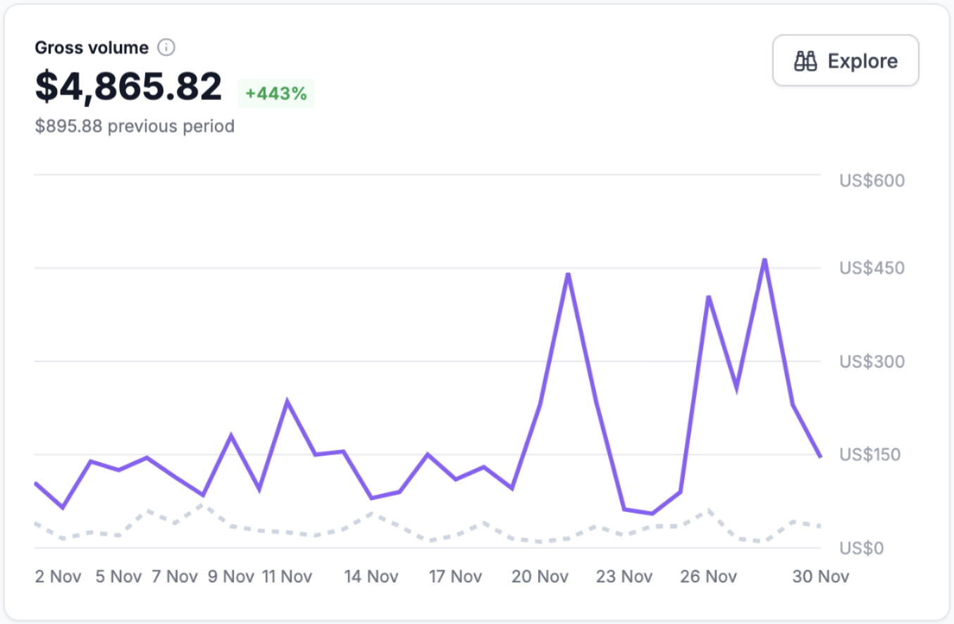 Sarah's revenue dashboard showing $4,865.82 (+443%)